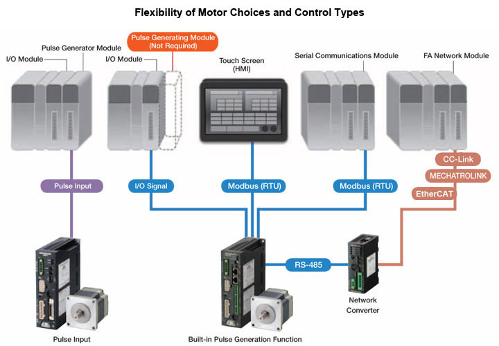 Flexibilidad de opciones de motor y tipos de control
