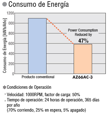 47% menos Consumo de Energía que un producto de Oriental Motor Convencional gracias a las Características de Ahorro de Energía