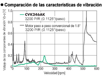 Los niveles más bajos de vibración y ruido con control de micropasos de avanzada