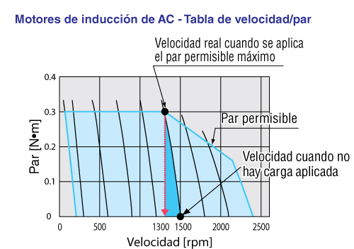 Motores de inducción de AC - Tabla de velocidad/par